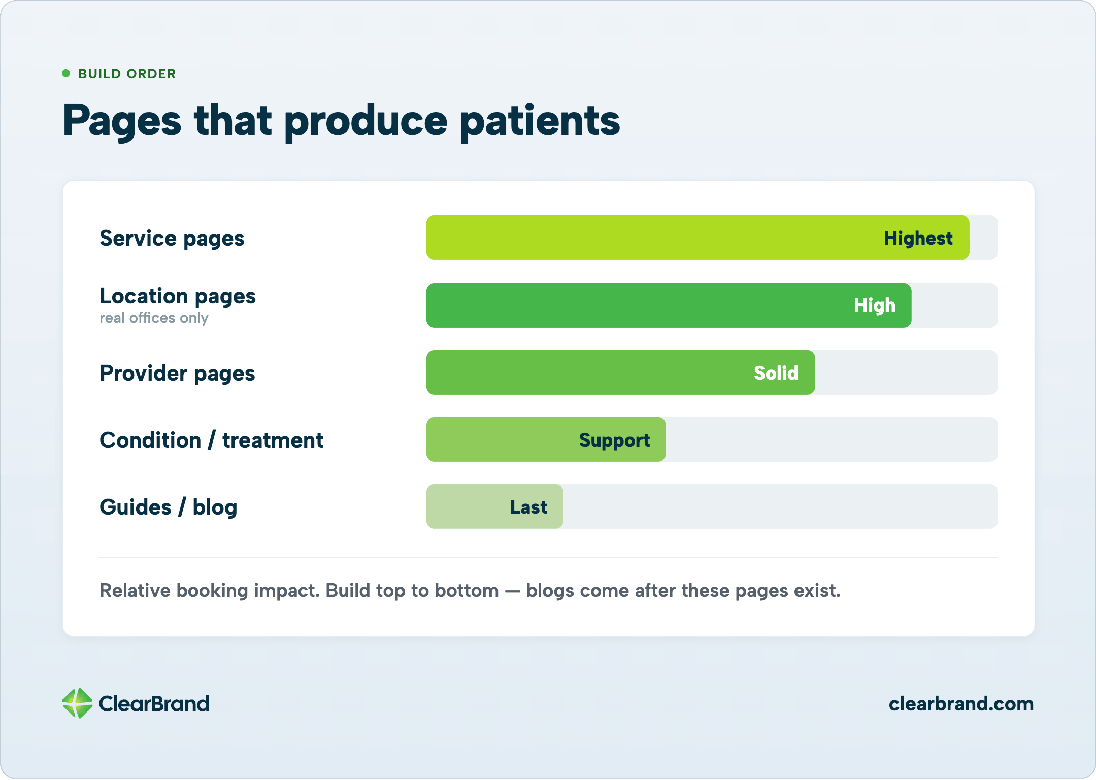 Horizontal bar chart ranking page types by booking impact: service (highest), location, provider, condition/treatment, then guides/blog last