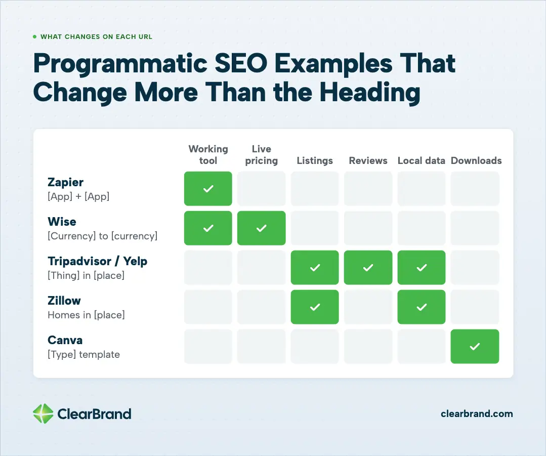 Matrix of Zapier, Wise, Tripadvisor/Yelp, Zillow, and Canva showing which page elements change per URL: working tool, live pricing, listings, reviews, local data, or downloads.