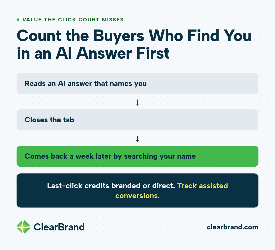 Flow of a buyer who reads an AI answer that names you, closes the tab, and comes back a week later by searching your name; last-click credits branded or direct traffic, so track assisted conversions.