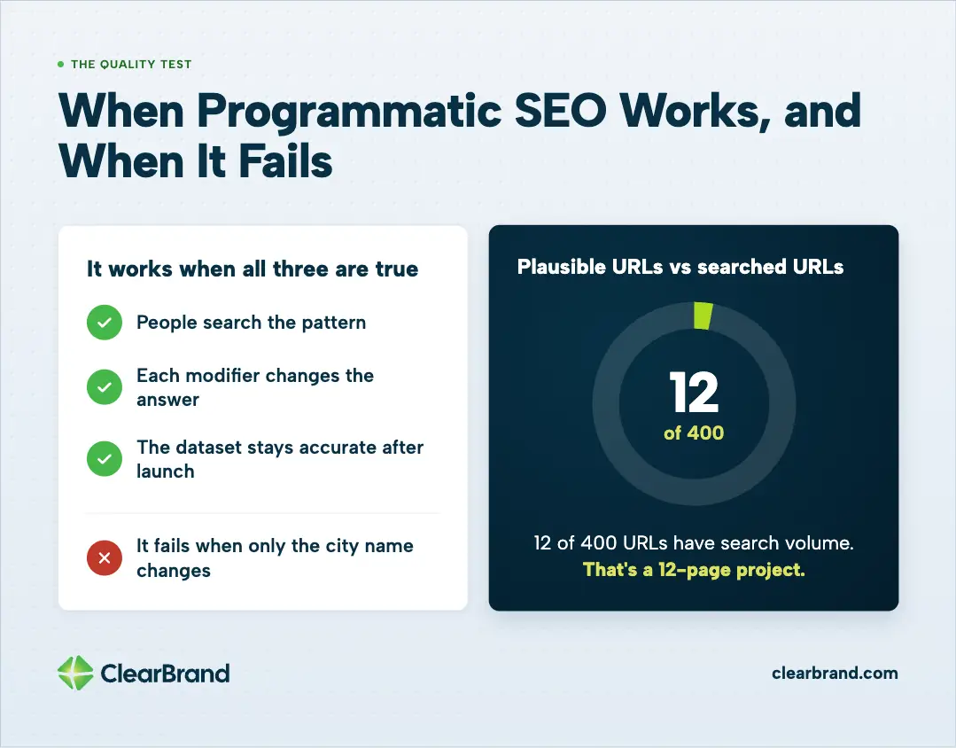 Quality test graphic: programmatic SEO works when people search the pattern, each modifier changes the answer, and the dataset stays accurate; fails when only the city name changes; donut chart shows 12 of 400 URLs have search volume.