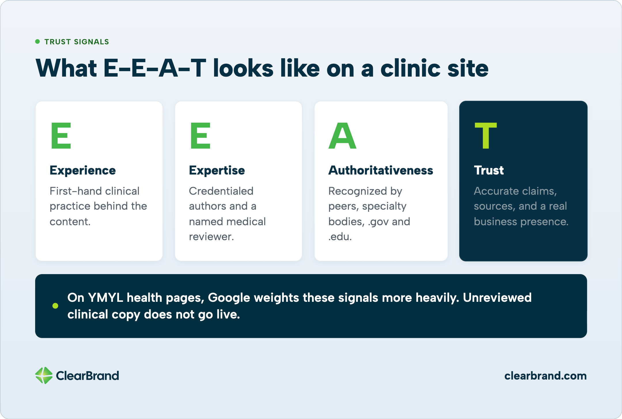Four E-E-A-T cards—Experience, Expertise, Authoritativeness, Trust—plus a note that YMYL health pages need medical review before going live