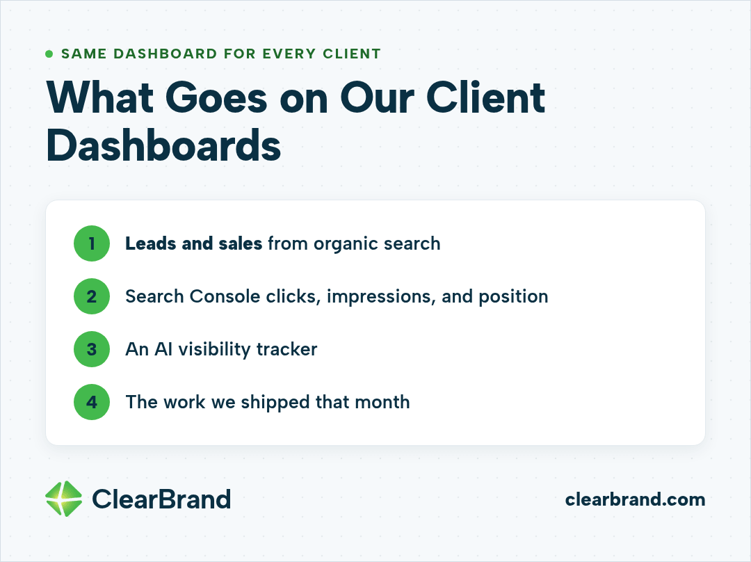 The same dashboard for every client: 1. leads and sales from organic search, 2. Search Console clicks, impressions, and position, 3. an AI visibility tracker, 4. the work we shipped that month.