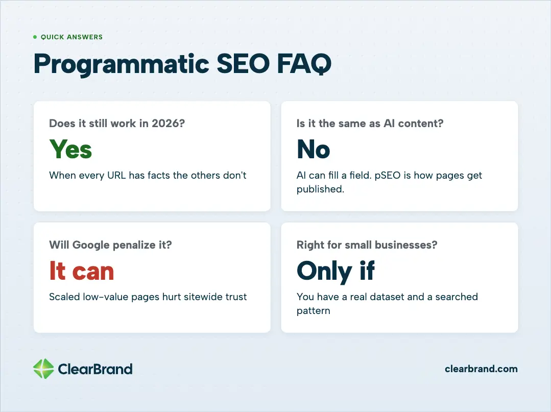 Programmatic SEO FAQ cards answering: Does it still work in 2026? Yes. Is it the same as AI content? No. Will Google penalize it? It can. Right for small businesses? Only if you have a real dataset and searched pattern.