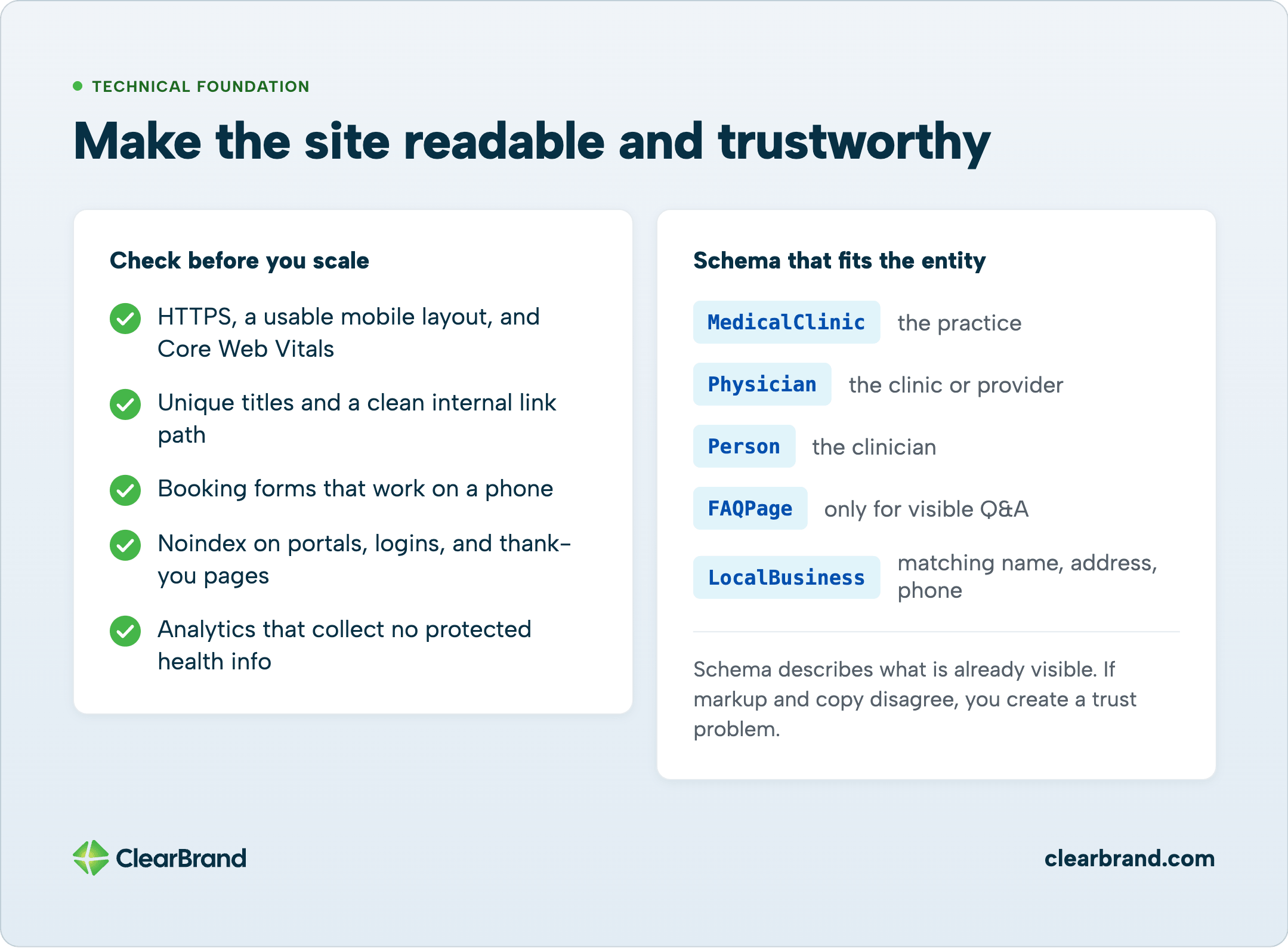 Two-panel technical foundation graphic: pre-scale checklist (HTTPS, mobile, noindex, HIPAA analytics) and schema types MedicalClinic, Physician, Person, FAQPage, LocalBusiness