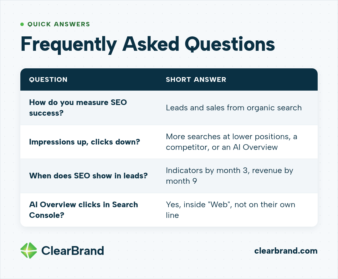 FAQ table with short answers: SEO success is measured by leads and sales from organic search; impressions up and clicks down means more searches at lower positions, a competitor, or an AI Overview; leading indicators by month 3 and revenue by month 9; AI Overview clicks appear in Search Console inside 'Web,' not on their own line.