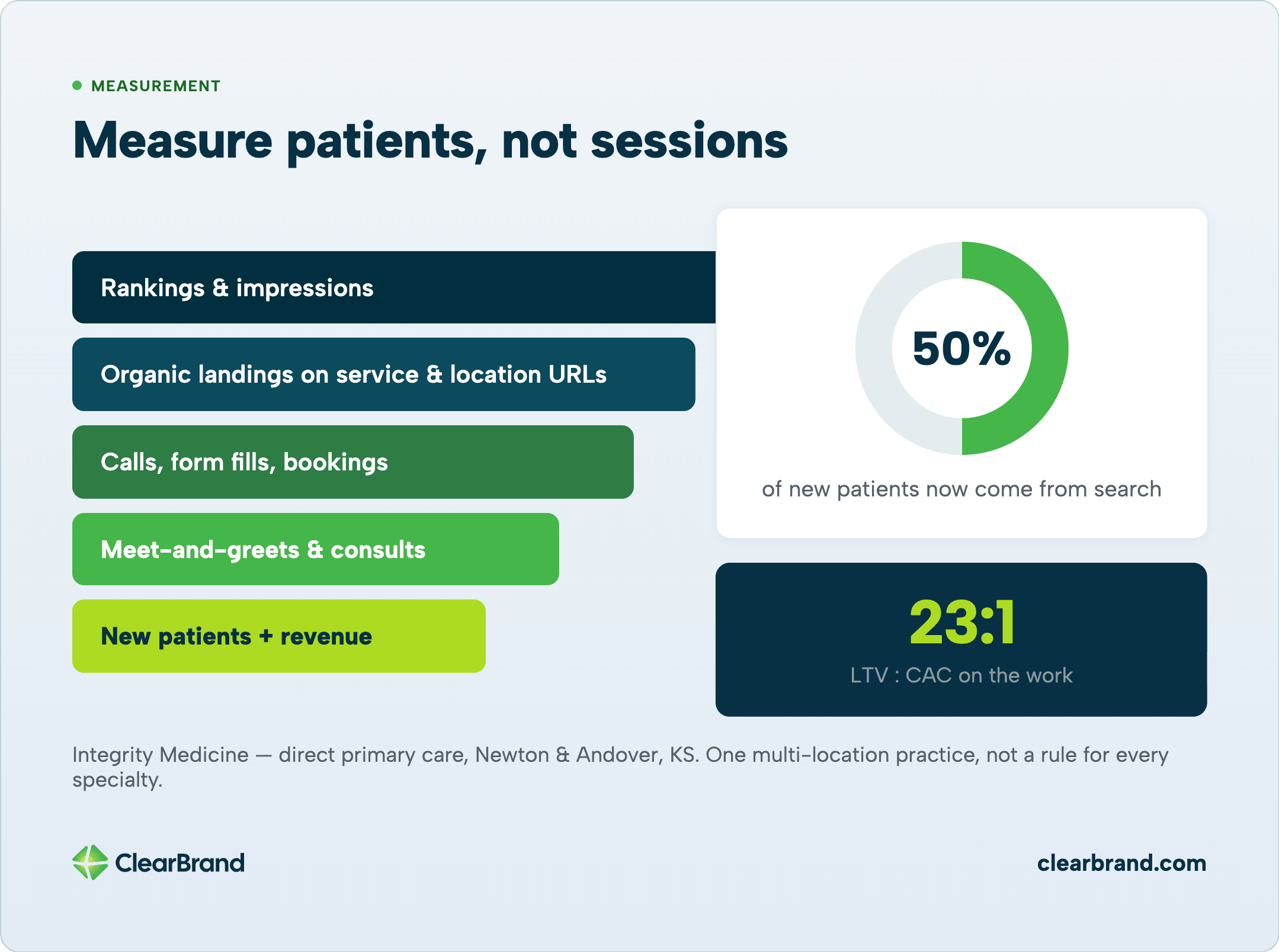 Measurement funnel from rankings to new patients beside Integrity Medicine stats: 50% of new patients from search and 23:1 LTV to CAC