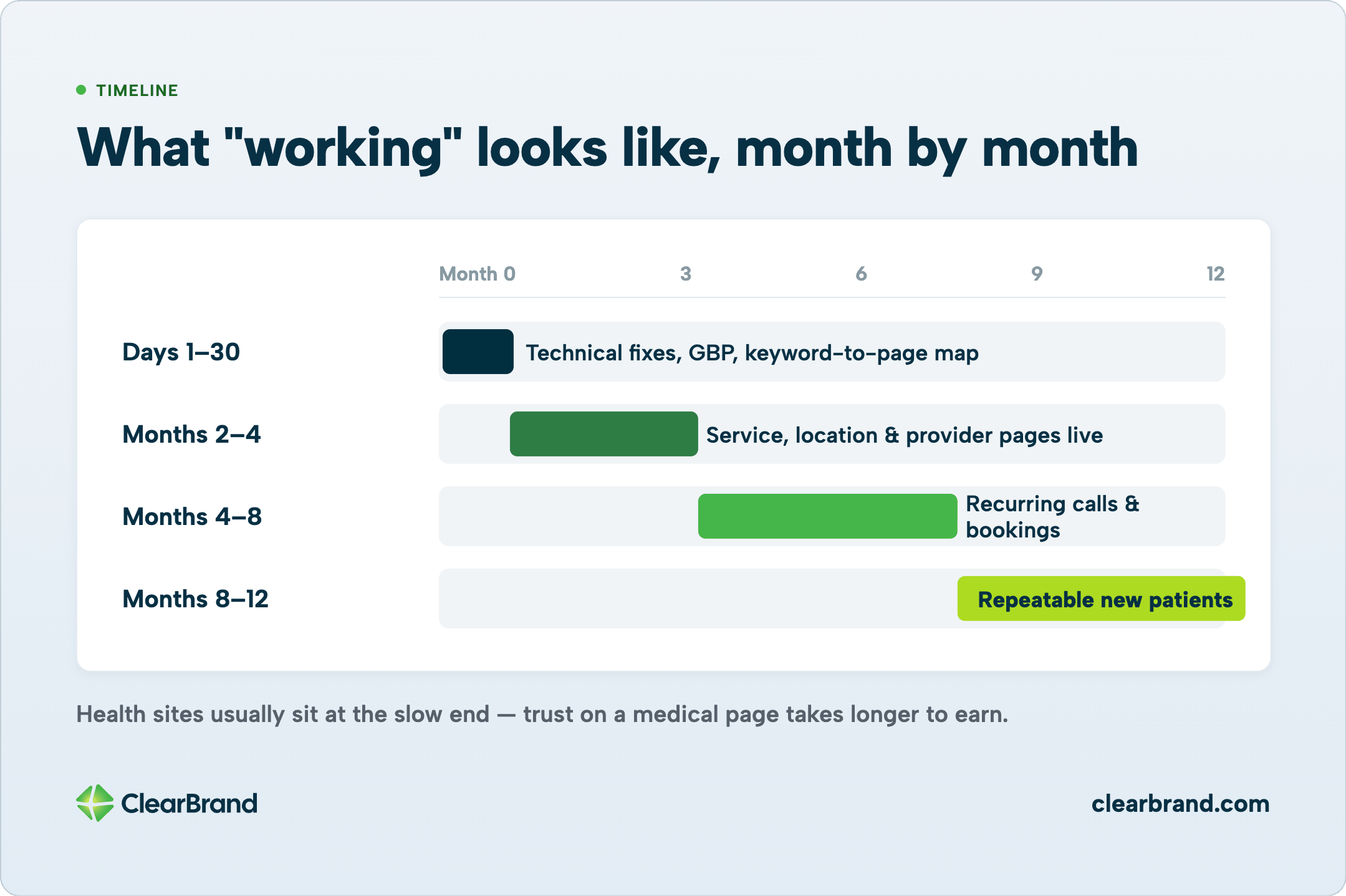 12-month timeline bars from technical fixes and GBP through live service pages, recurring bookings, to repeatable new patients