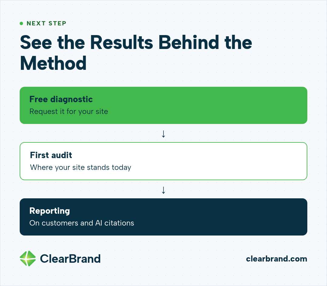 Next-step flow: request a free diagnostic for your site, get a first audit of where your site stands today, then reporting on customers and AI citations.