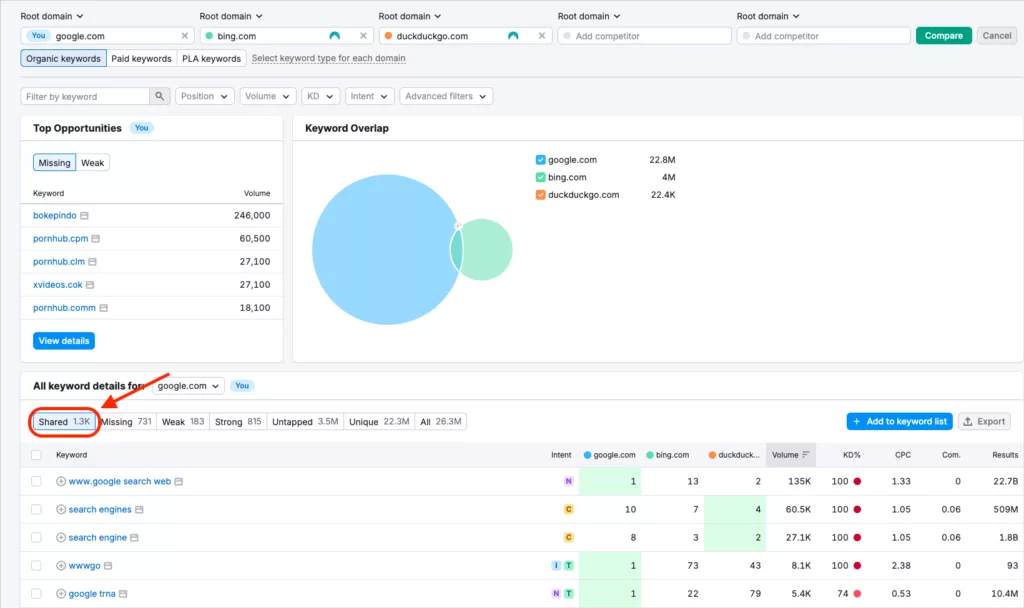 Screenshot of shared keywords in SEMRush