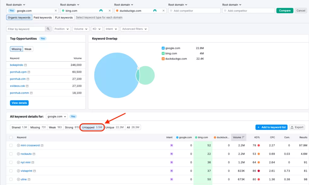 Screenshot of untapped keywords in SEMRush