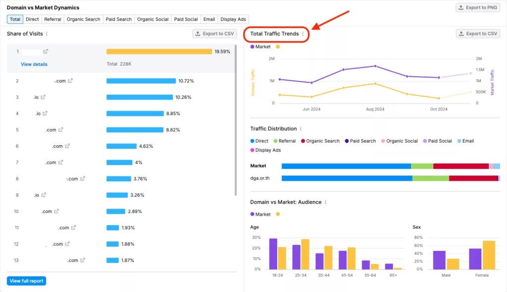 Screenshot of the Total Traffic Trends panel in SEMRush