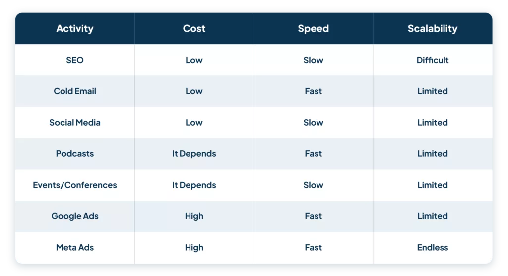 Graphic showing common marketing techniques ranked by cost, speed, and scalability