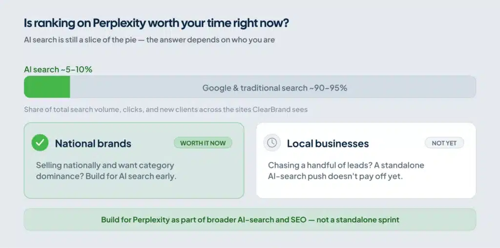 Decision graphic for whether to prioritize Perplexity now: AI search is about 5 to 10 percent of total search volume, clicks, and new clients, versus 90 to 95 percent for Google and traditional search. National brands seeking category dominance should build for AI search early, while local businesses chasing a few leads should not make it a standalone effort yet — the recommendation is to build for Perplexity as part of broader AI-search and SEO work.