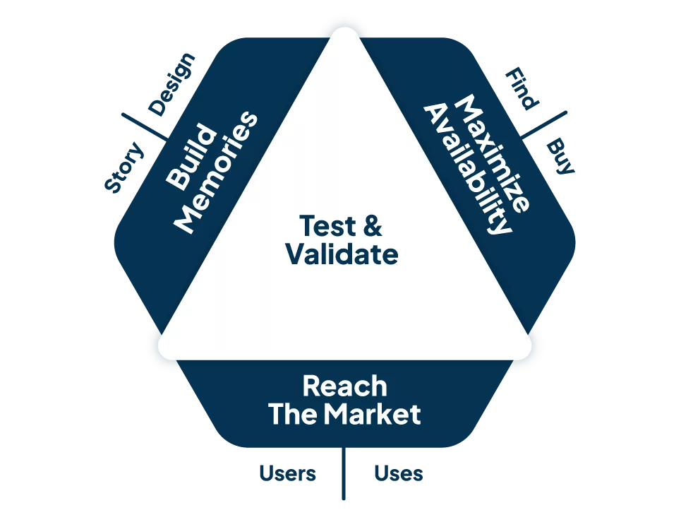 Graphic illustrating the 4 laws of marketing: build memories, maximize availability, reach the market, test and validate.