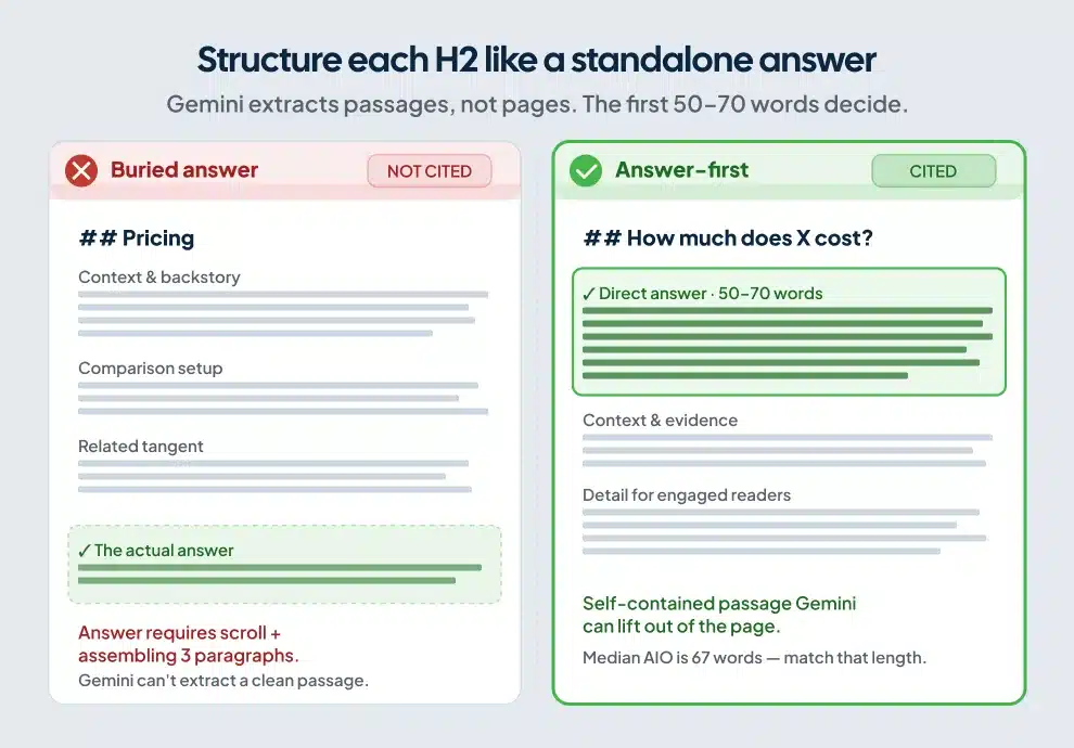 "Treat each H2 as a standalone question…"Side-by-side comparison of buried answer page structure that fails versus answer-first H2 structure with 50 to 70 word direct answer at top