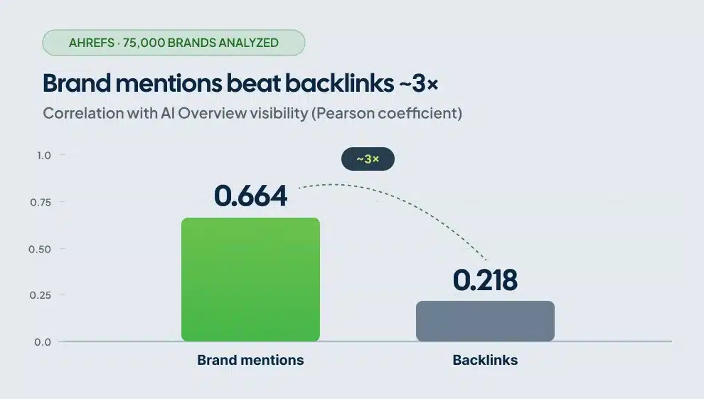 Bar chart showing brand mentions correlate 0.664 with AI Overview visibility versus backlinks at 0.218 from Ahrefs analysis of 75000 brands