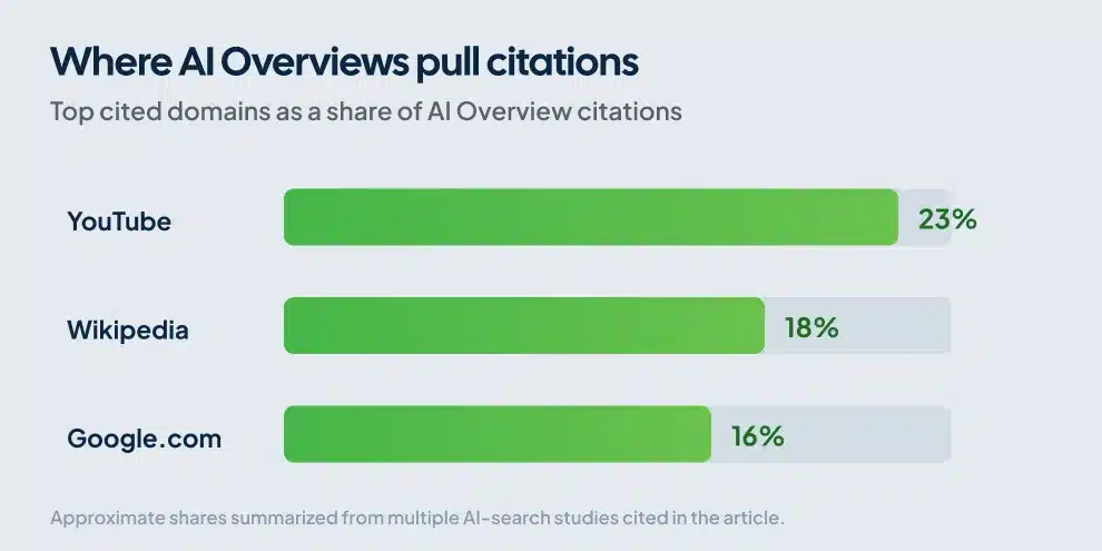 Bar chart of top AI Overview citation sources: YouTube, Wikipedia, and Google.com by share