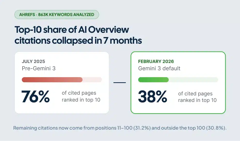 Stat callout comparing AI Overview top-10 citation share dropping from 76% in July 2025 to 38% in February 2026 after Gemini 3 launch