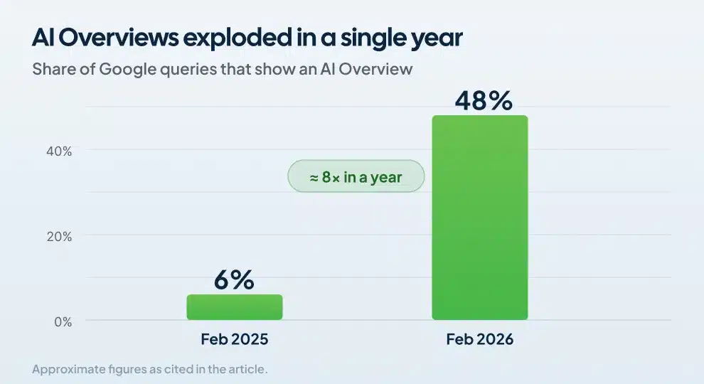Chart showing AI Overviews growing from six to forty-eight percent of Google queries in one year