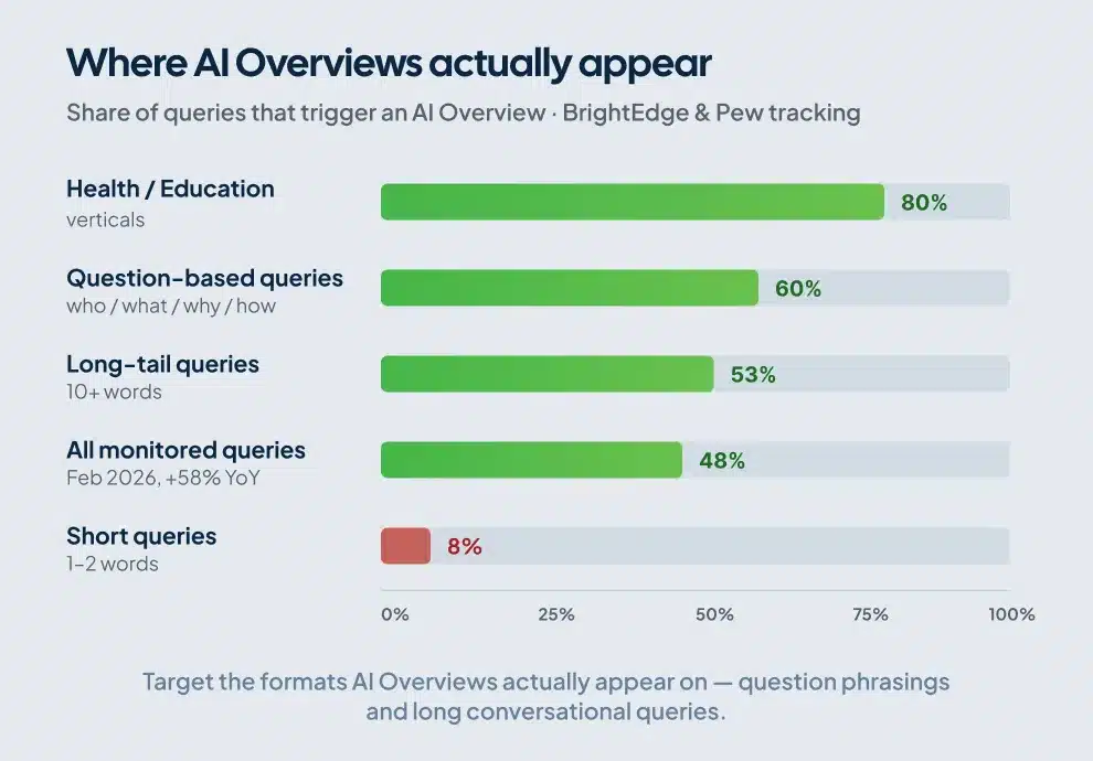 Bar chart showing AI Overview trigger rates by query type with health and education at 80% and short queries at 8%