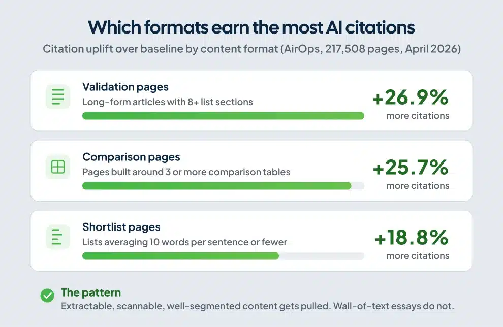 Bar chart showing 90 percent of ChatGPT citations come from pages ranking position 21 or worse in Google