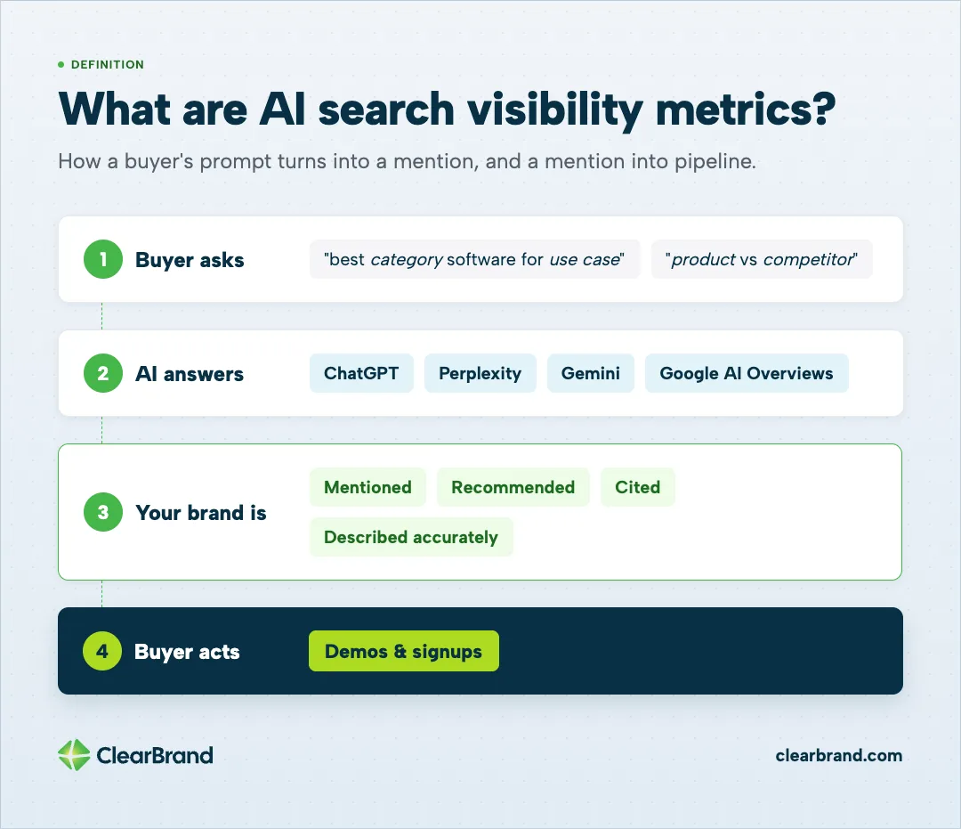 Four-step flow defining AI search visibility metrics: a buyer asks a prompt, AI assistants such as ChatGPT, Perplexity, Gemini and Google AI Overviews answer, your brand is mentioned, recommended, cited and described accurately, and the buyer books a demo or signs up