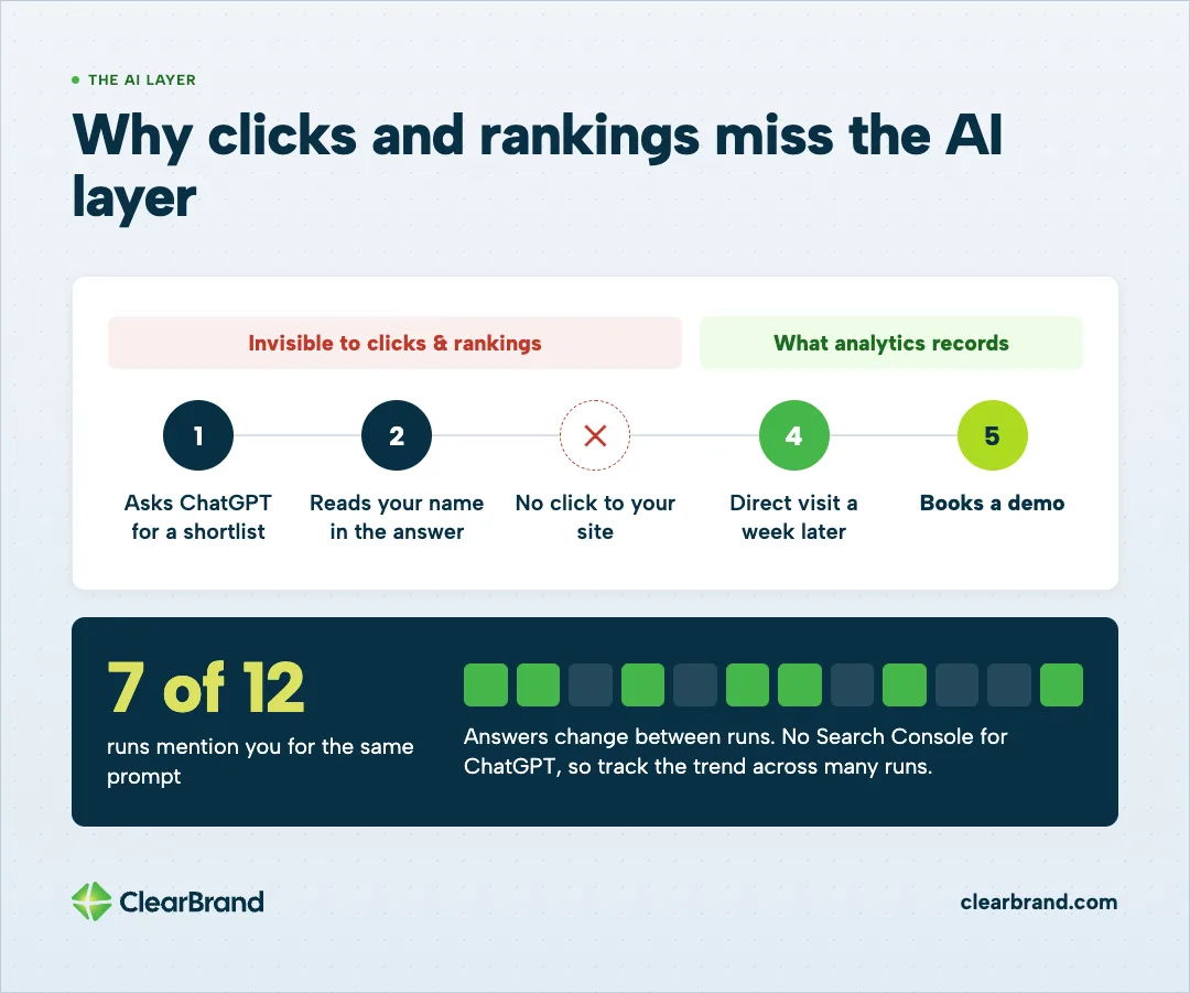 Buyer journey where a buyer asks ChatGPT for a shortlist, reads your name, never clicks, then visits directly a week later and books a demo; only the last two steps show in analytics. An example shows 7 of 12 runs mentioning you for the same prompt, so track the trend across many runs