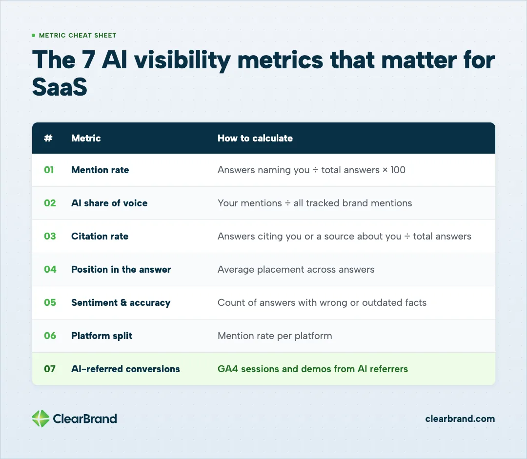 Cheat sheet of the 7 AI visibility metrics for SaaS and how to calculate each: mention rate, AI share of voice, citation rate, position in the answer, sentiment and accuracy, platform split, and AI-referred conversions