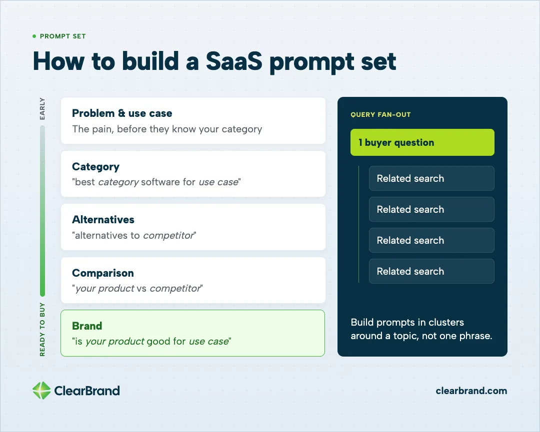 The 5 prompt groups in a SaaS prompt set, ordered from early research to ready to buy: problem and use case, category, alternatives, comparison and brand, with an example for each, next to a query fan-out diagram advising prompts built in clusters around a topic