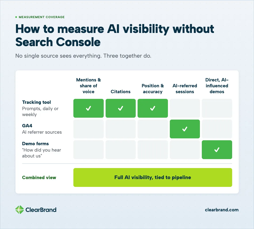 Grid showing what each of 3 sources covers: a tracking tool covers mentions, share of voice, citations, position and accuracy; GA4 covers AI-referred sessions; demo forms cover direct, AI-influenced demos. Combined, they give full AI visibility tied to pipeline
