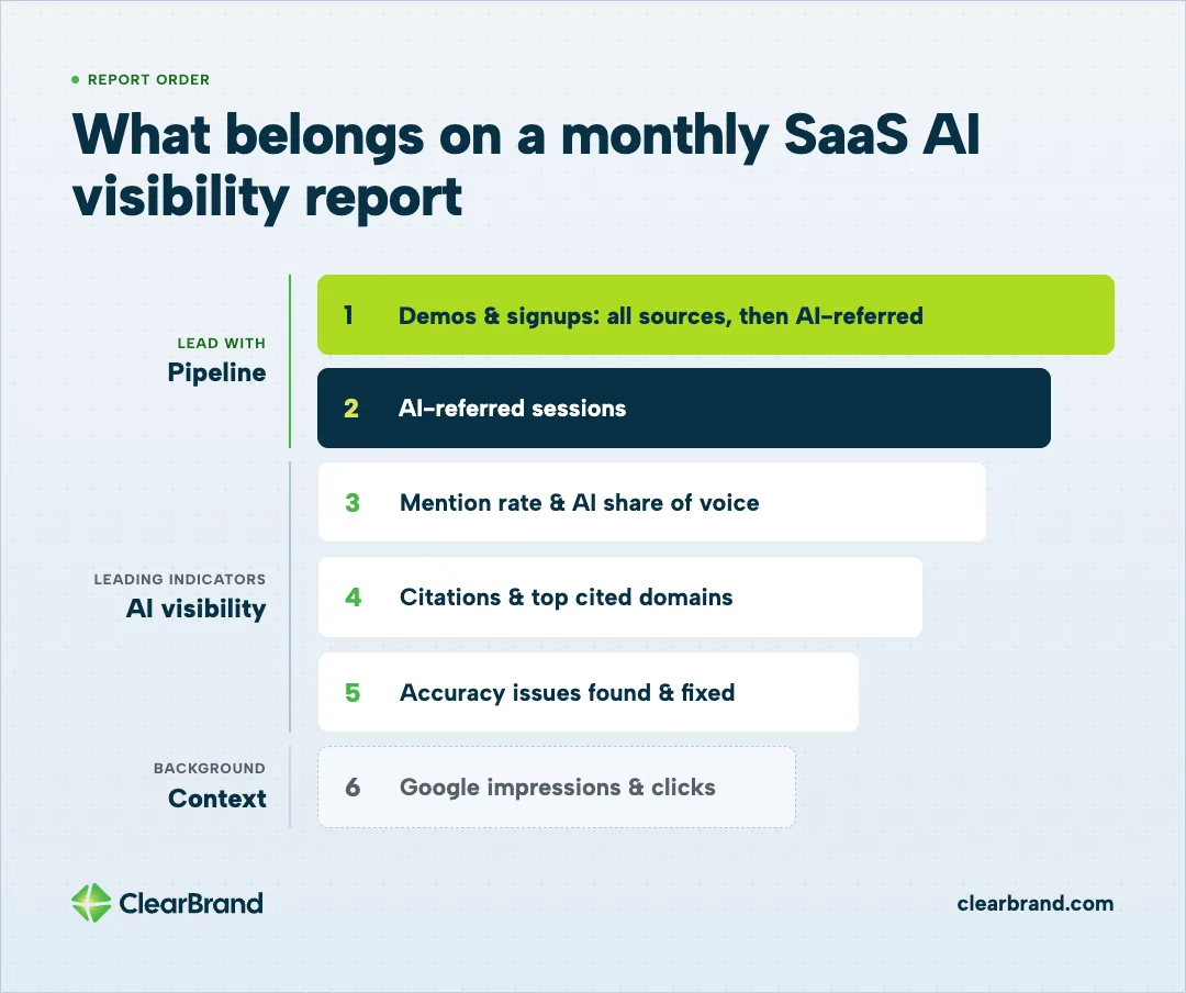 The order of a monthly SaaS AI visibility report: pipeline first with demos and signups and AI-referred sessions, then mention rate and share of voice, citations and top cited domains, and accuracy issues, with Google impressions and clicks as context