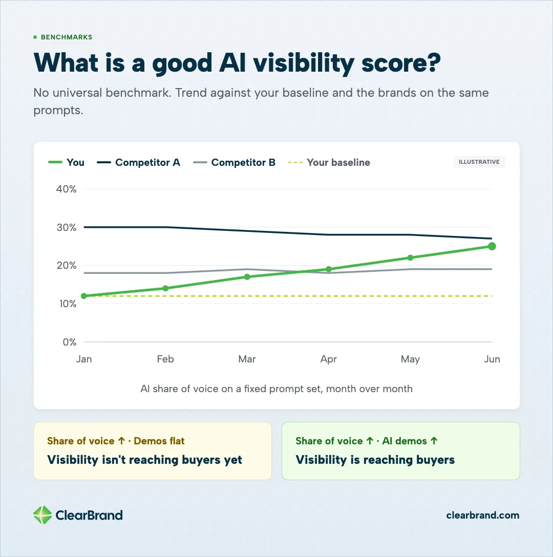 Illustrative line chart of AI share of voice from January to June, with your brand rising from a 12% baseline to about 25% against two competitors. Rising share of voice with flat demos means visibility isn't reaching buyers yet; with rising AI demos, it is