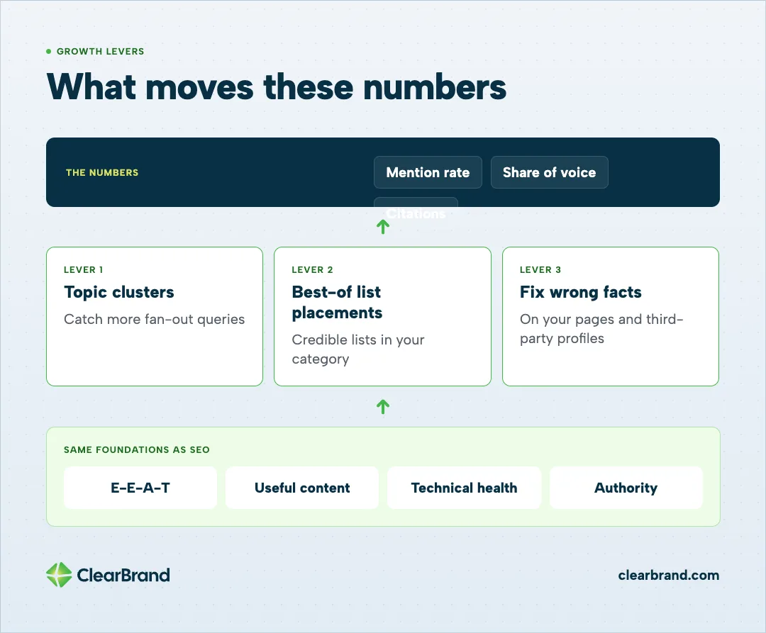 Diagram of what moves mention rate, share of voice and citations: 3 levers, topic clusters, best-of list placements and fixing wrong facts, built on the same foundations as SEO: E-E-A-T, useful content, technical health and authority