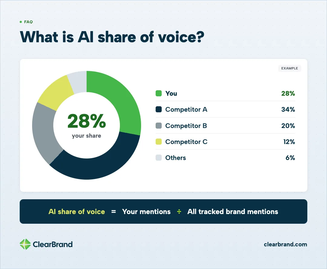 Example donut chart of AI share of voice: you 28%, Competitor A 34%, Competitor B 20%, Competitor C 12% and others 6%, with the formula your mentions divided by all tracked brand mentions
