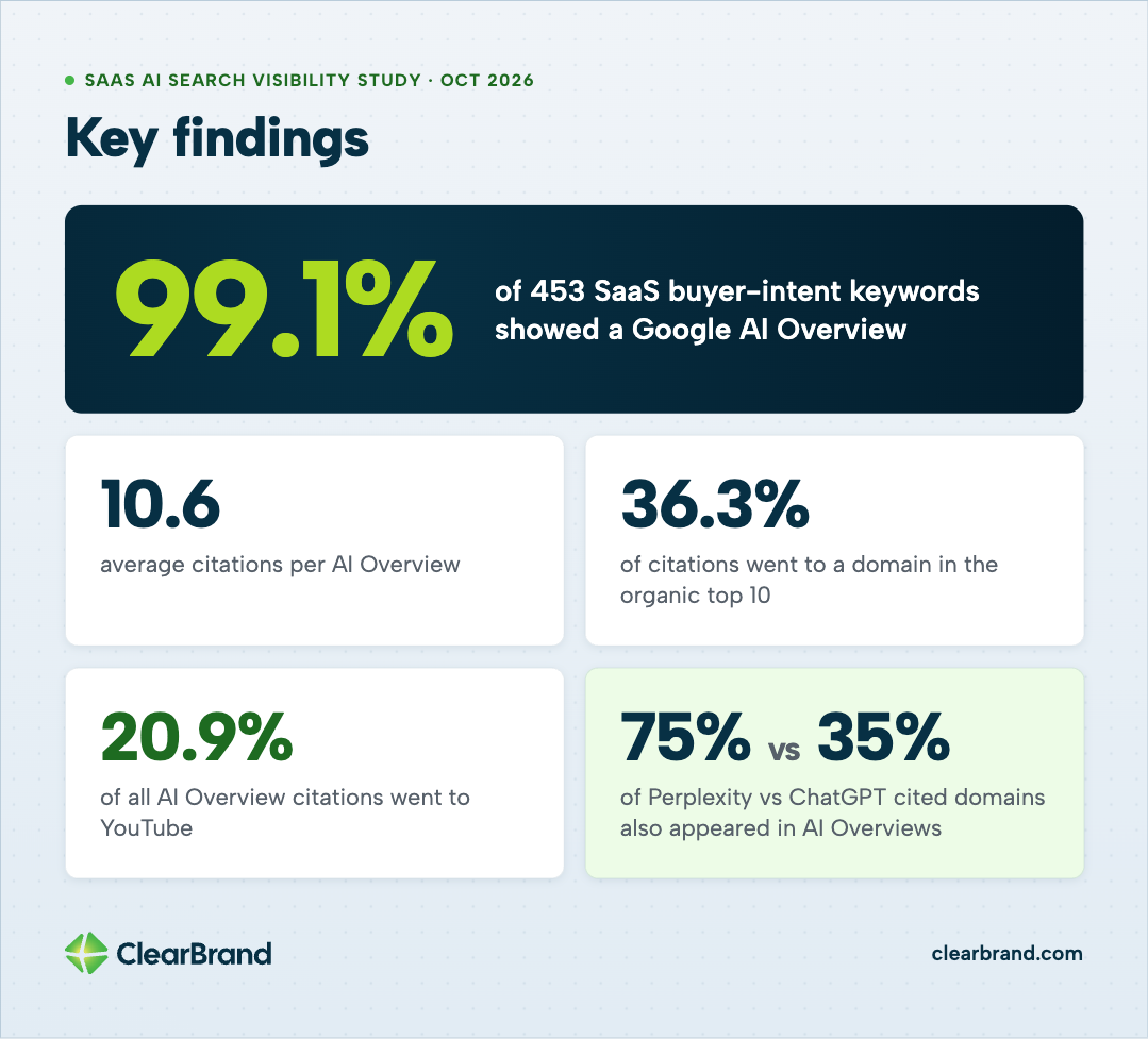 Key findings from ClearBrand's SaaS AI Search Visibility Study, October 2026: 99.1% of 453 SaaS buyer-intent keywords showed a Google AI Overview, AI Overviews averaged 10.6 citations, 36.3% of citations went to a domain in the organic top 10, YouTube earned 20.9% of all AI Overview citations, and 75% of Perplexity's cited domains also appeared in AI Overviews versus 35% for ChatGPT.