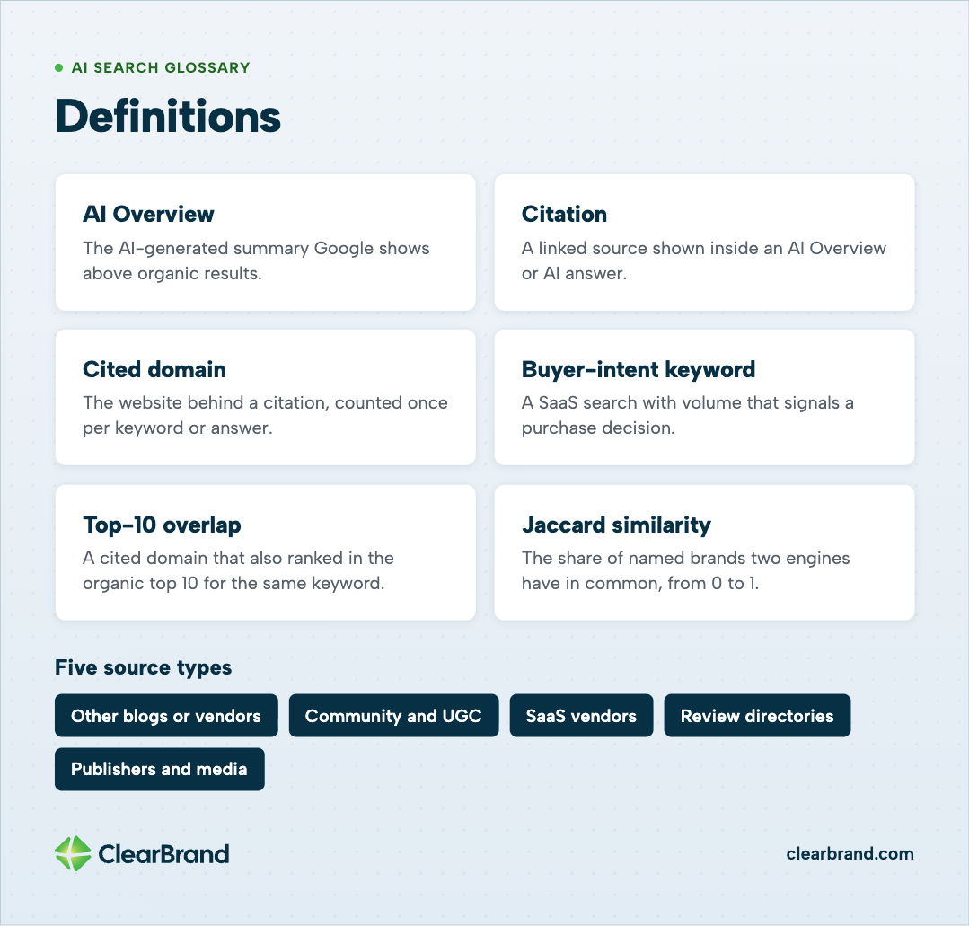 Glossary of AI search terms: AI Overview, the AI-generated summary Google shows above organic results; citation, a linked source in an AI Overview or AI answer; cited domain, the website behind a citation counted once per keyword or answer; buyer-intent keyword; top-10 overlap; and Jaccard similarity, the share of named brands two engines have in common from 0 to 1. Five source types: other blogs or vendors, community and UGC, SaaS vendors, review directories, and publishers and media.