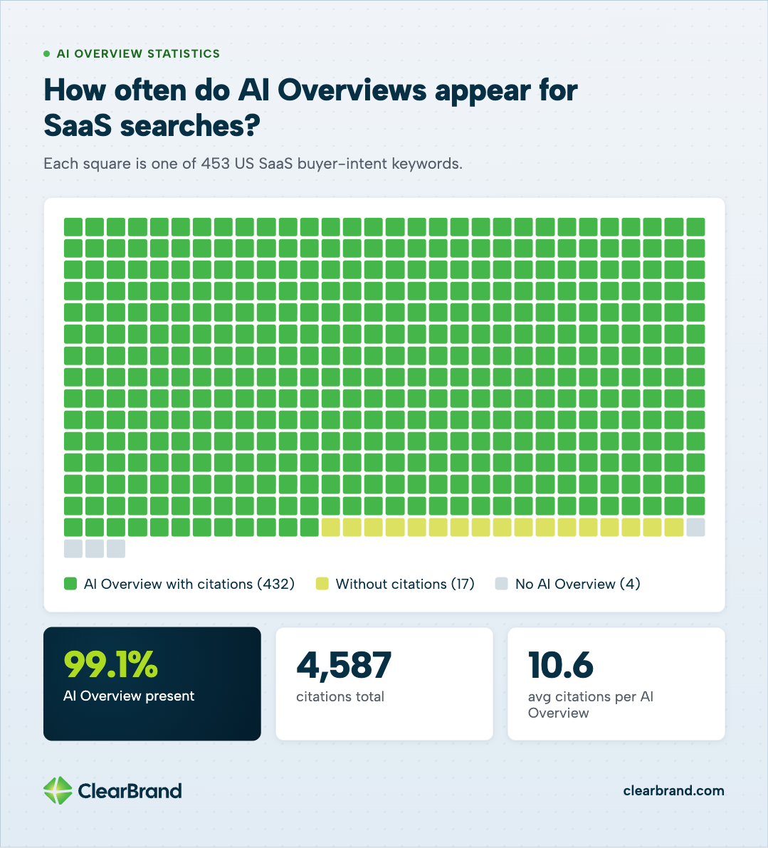 Waffle chart of 453 US SaaS buyer-intent keywords: 432 showed an AI Overview with citations, 17 an AI Overview without citations, and 4 no AI Overview. 99.1% had an AI Overview, with 4,587 citations in total and 10.6 citations per AI Overview on average.