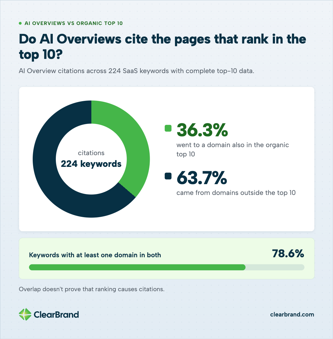 Donut chart for 224 SaaS keywords with complete top-10 data: 36.3% of AI Overview citations went to a domain also in the organic top 10 and 63.7% came from domains outside it. 78.6% of keywords had at least one domain in both. Overlap doesn't prove that ranking causes citations.