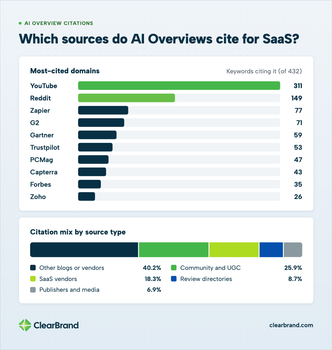 Bar chart of the most-cited domains in AI Overviews by keywords citing them, of 432: YouTube 311, Reddit 149, Zapier 77, G2 71, Gartner 59, Trustpilot 53, PCMag 47, Capterra 43, Forbes 35, Zoho 26. Citation mix by source type: other blogs or vendors 40.2%, community and UGC 25.9%, SaaS vendors 18.3%, review directories 8.7%, publishers and media 6.9%.