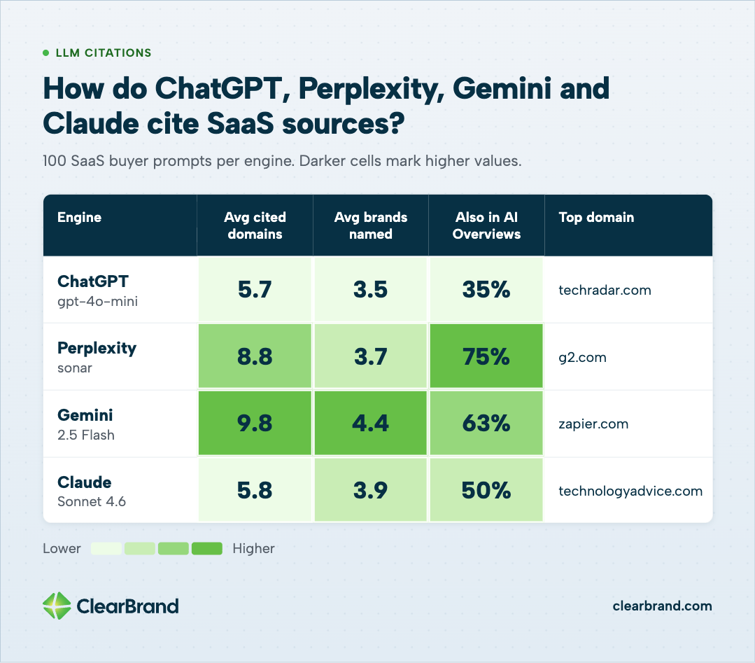 Heat table for 100 SaaS buyer prompts per engine. ChatGPT: 5.7 cited domains, 3.5 brands, 35% also in AI Overviews, top domain techradar.com. Perplexity: 8.8, 3.7, 75%, g2.com. Gemini: 9.8, 4.4, 63%, zapier.com. Claude: 5.8, 3.9, 50%, technologyadvice.com.