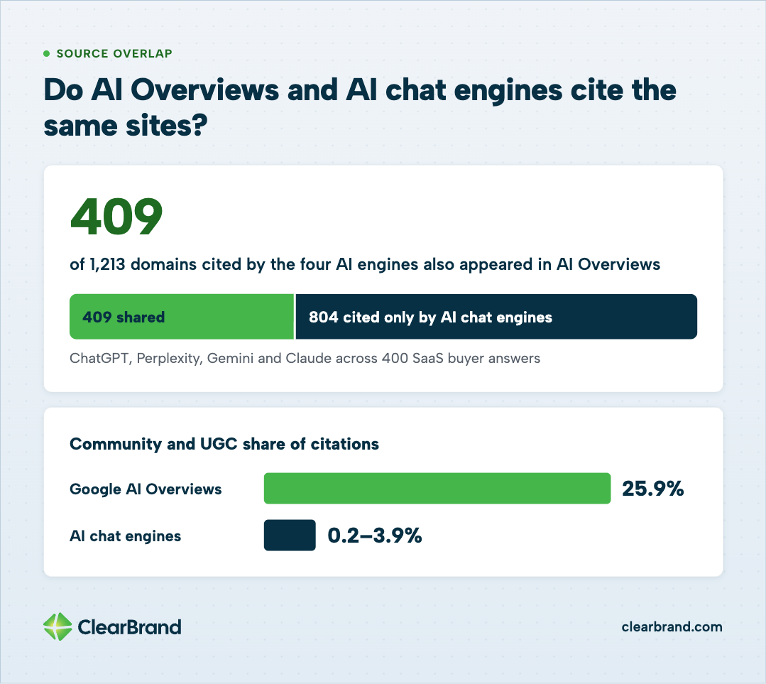 409 of 1,213 domains cited by ChatGPT, Perplexity, Gemini and Claude across 400 SaaS buyer answers also appeared in AI Overviews; 804 were cited only by the AI chat engines. Community and UGC sources were 25.9% of AI Overview citations but only 0.2% to 3.9% in the AI chat engines.