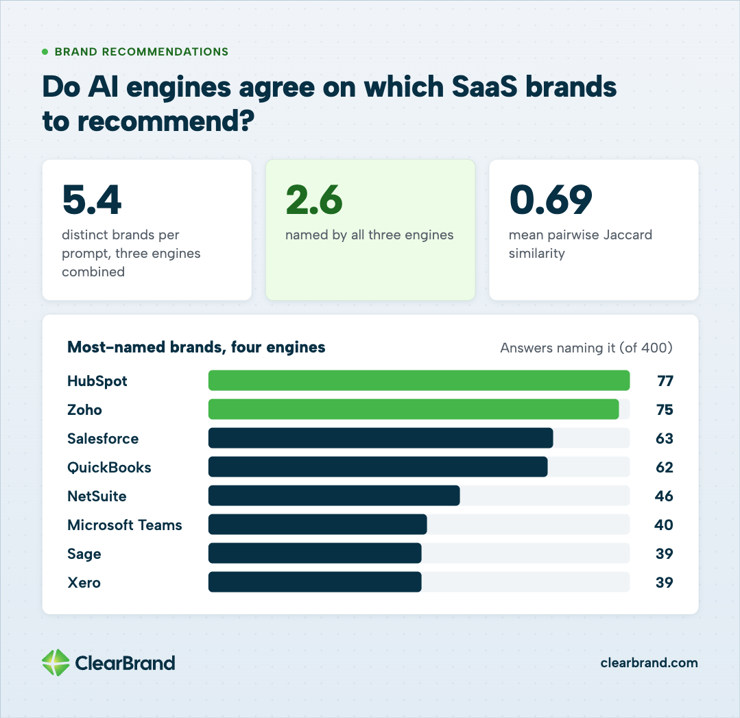 ChatGPT, Perplexity and Gemini named 5.4 distinct brands per prompt combined, only 2.6 named by all three, with a mean pairwise Jaccard similarity of 0.69. Most-named brands across four engines, of 400 answers: HubSpot 77, Zoho 75, Salesforce 63, QuickBooks 62, NetSuite 46, Microsoft Teams 40, Sage 39, Xero 39.