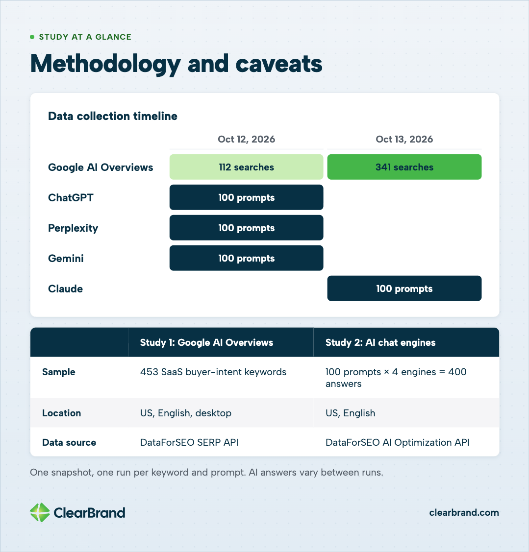 Data collection timeline: Google AI Overviews 112 searches on October 12, 2026 and 341 on October 13; ChatGPT, Perplexity and Gemini 100 prompts each on October 12; Claude 100 prompts on October 13. Study 1 sampled 453 SaaS buyer-intent keywords, US English desktop, via the DataForSEO SERP API. Study 2 ran 100 prompts on 4 engines for 400 answers, US English, via the DataForSEO AI Optimization API. One snapshot, one run per keyword and prompt.