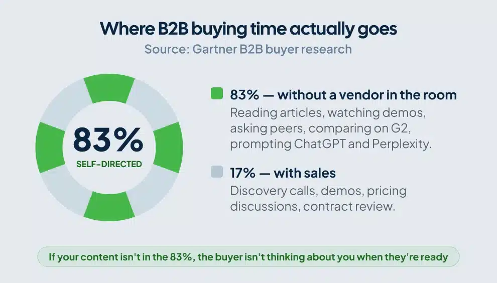 Donut chart showing B2B buyers spend 83 percent of their time researching without vendors and 17 percent in direct sales contact