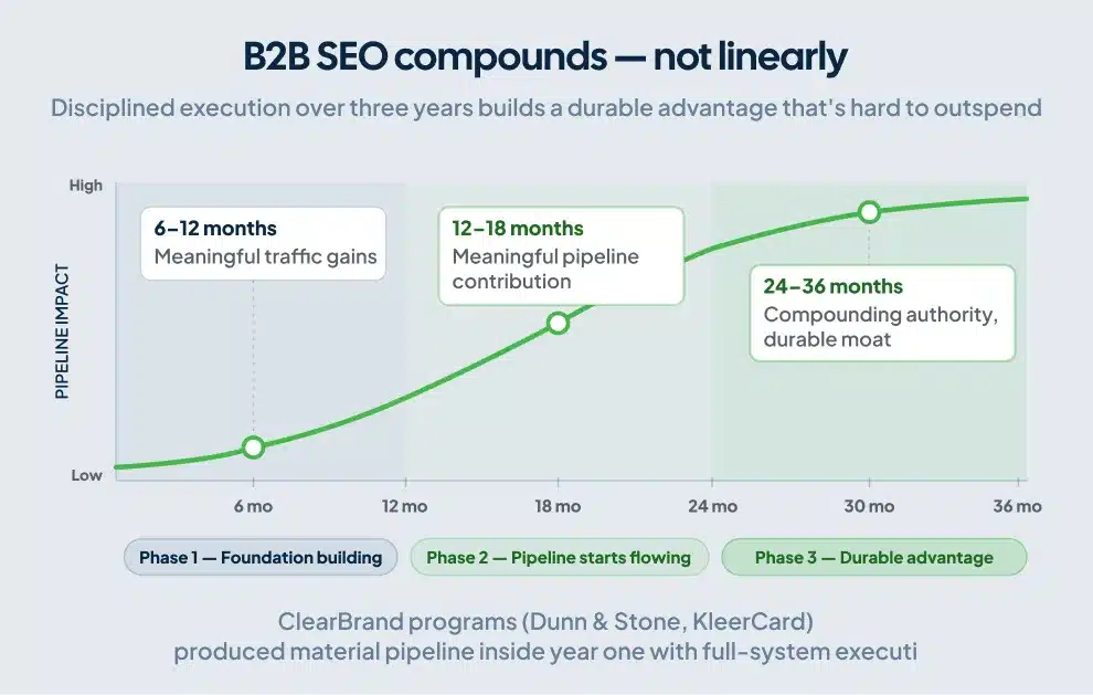 Compounding curve chart showing B2B SEO results over time from traffic at six months to pipeline at eighteen months to durable authority at three years