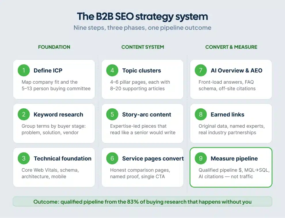 Nine step B2B SEO strategy framework diagram showing ICP, keyword research, technical, clusters, content, conversion, AI, links, measurement