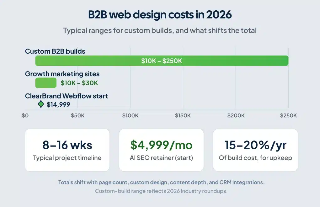 Diagram of how AI answer engines like ChatGPT and Perplexity cite readable B2B sites over thin ones