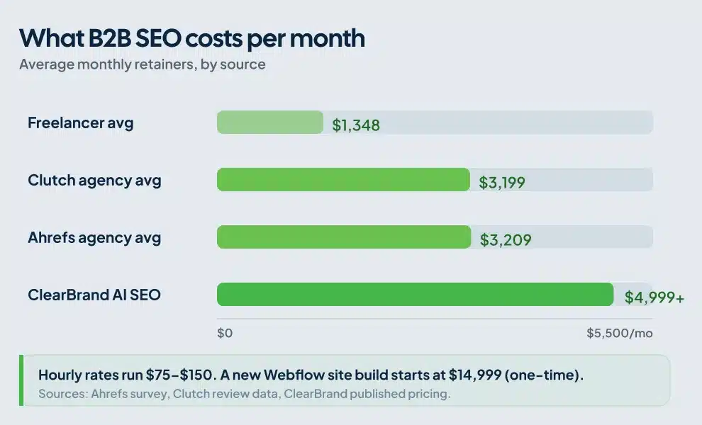 Bar chart comparing average monthly B2B SEO retainers from freelancers, Clutch, Ahrefs, and ClearBrand