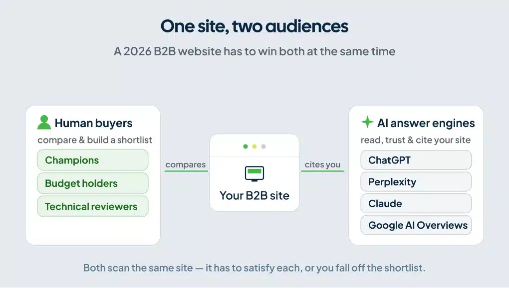 Diagram showing a B2B website serving both human buyers and AI answer engines in 2026