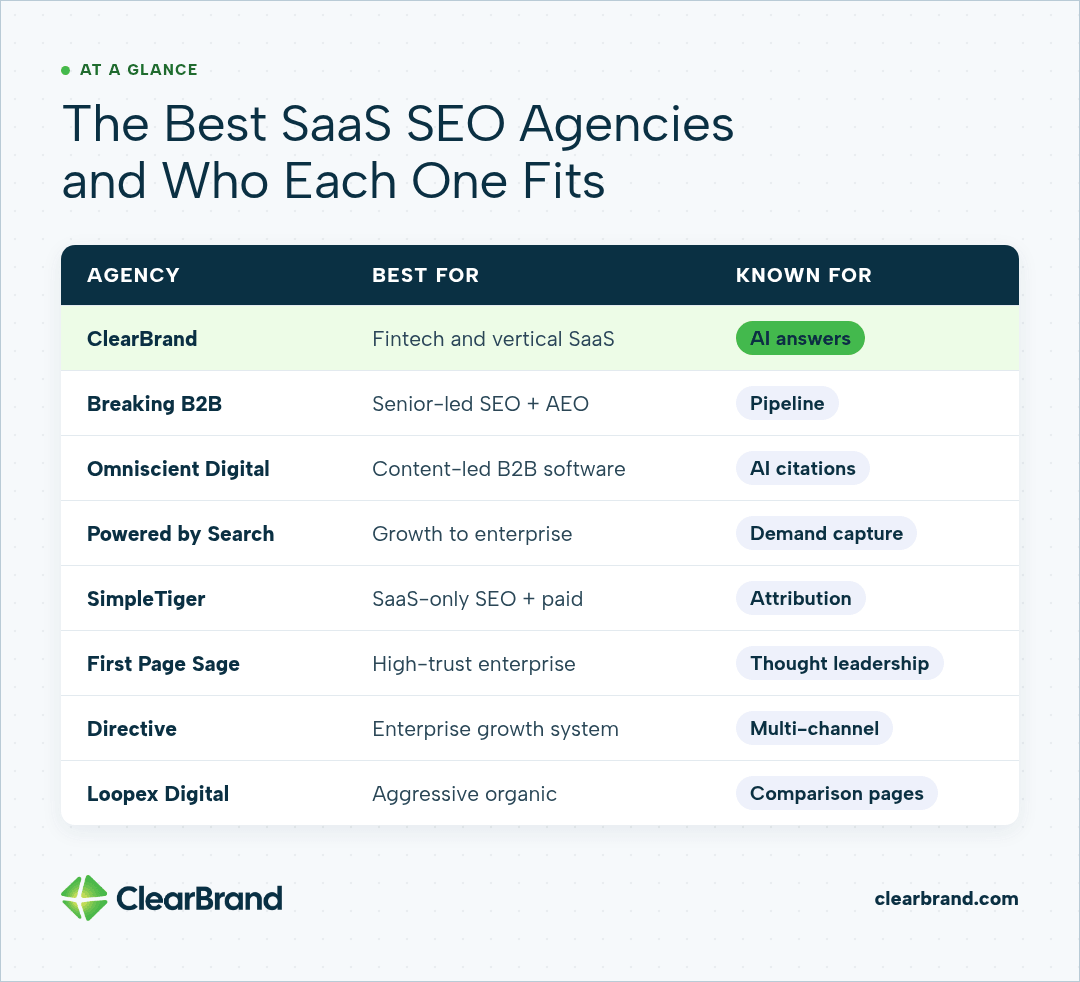 Table of 8 SaaS SEO agencies with who each fits and what it's known for: ClearBrand for fintech and vertical SaaS (AI answers), Breaking B2B for senior-led SEO and AEO (pipeline), Omniscient Digital for content-led B2B software (AI citations), Powered by Search for growth to enterprise (demand capture), SimpleTiger for SaaS-only SEO plus paid (attribution), First Page Sage for high-trust enterprise (thought leadership), Directive for an enterprise growth system (multi-channel), and Loopex Digital for aggressive organic growth (comparison pages).